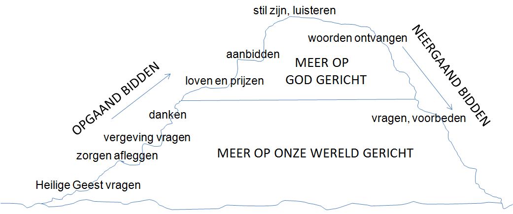 opbouw groepsgebed