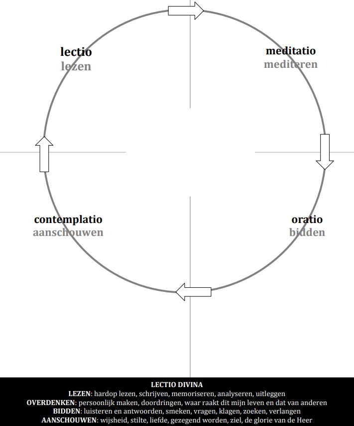 Lectio Divina schema 